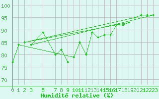 Courbe de l'humidit relative pour Albemarle