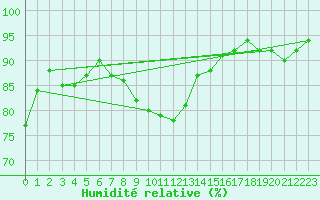 Courbe de l'humidit relative pour Ried Im Innkreis