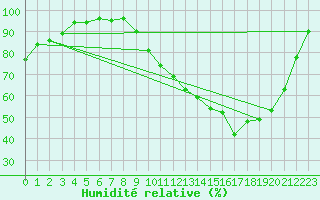 Courbe de l'humidit relative pour Dax (40)