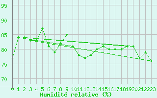Courbe de l'humidit relative pour Leuchtturm Kiel