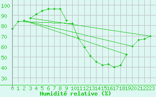 Courbe de l'humidit relative pour Auxerre-Perrigny (89)