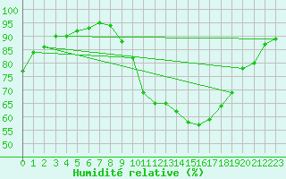 Courbe de l'humidit relative pour Ambrieu (01)