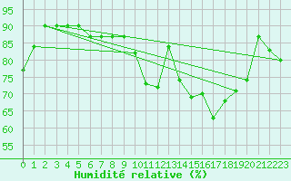 Courbe de l'humidit relative pour Montrodat (48)