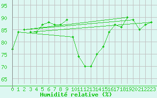 Courbe de l'humidit relative pour Roujan (34)
