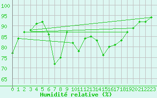 Courbe de l'humidit relative pour Biarritz (64)