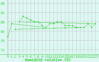 Courbe de l'humidit relative pour Neuchatel (Sw)