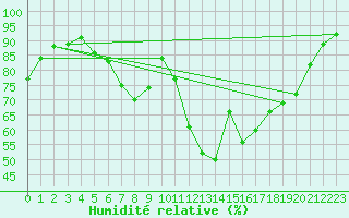 Courbe de l'humidit relative pour Retie (Be)