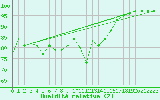 Courbe de l'humidit relative pour Lorient (56)