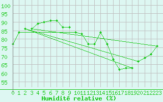 Courbe de l'humidit relative pour Mazinghem (62)