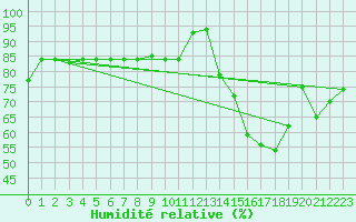 Courbe de l'humidit relative pour Barranquilla / Ernestocortissoz