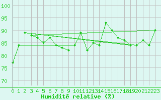 Courbe de l'humidit relative pour Muskau, Bad
