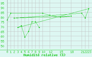 Courbe de l'humidit relative pour Zamboanga