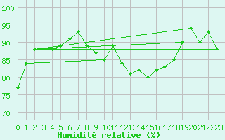 Courbe de l'humidit relative pour Wdenswil