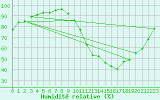 Courbe de l'humidit relative pour Avord (18)