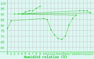 Courbe de l'humidit relative pour Lemberg (57)