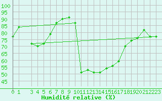 Courbe de l'humidit relative pour Bruck / Mur