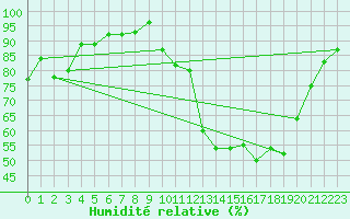 Courbe de l'humidit relative pour Cazaux (33)