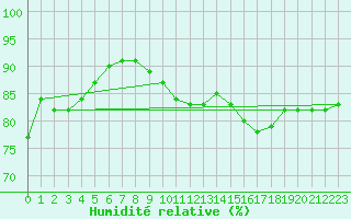 Courbe de l'humidit relative pour Shoeburyness