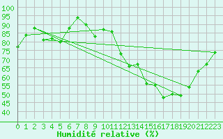 Courbe de l'humidit relative pour Bressuire (79)