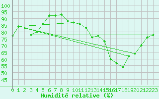 Courbe de l'humidit relative pour Limoges (87)