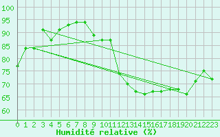 Courbe de l'humidit relative pour Aurillac (15)