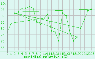Courbe de l'humidit relative pour Charleville-Mzires (08)