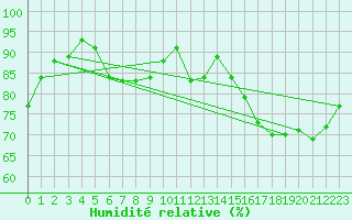 Courbe de l'humidit relative pour Lamballe (22)