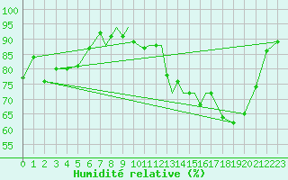 Courbe de l'humidit relative pour Hawarden