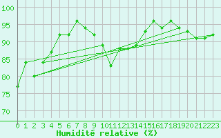 Courbe de l'humidit relative pour Gaardsjoe