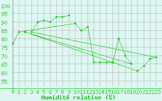 Courbe de l'humidit relative pour Sisteron (04)
