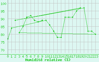 Courbe de l'humidit relative pour Koksijde (Be)