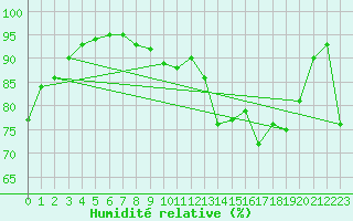 Courbe de l'humidit relative pour Reims-Prunay (51)