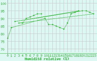 Courbe de l'humidit relative pour Lyon - Bron (69)