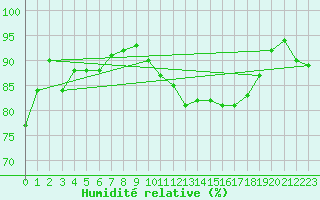 Courbe de l'humidit relative pour Korsvattnet