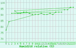 Courbe de l'humidit relative pour Helsingborg