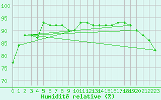 Courbe de l'humidit relative pour Nambour