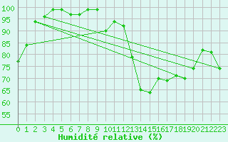 Courbe de l'humidit relative pour Rostherne No 2