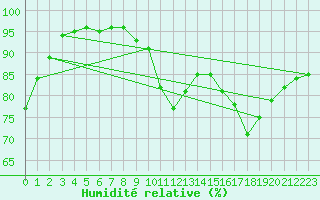 Courbe de l'humidit relative pour Ciudad Real (Esp)