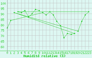 Courbe de l'humidit relative pour Biscarrosse (40)