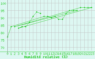 Courbe de l'humidit relative pour Calanda