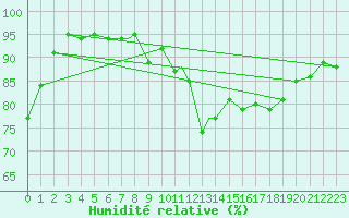 Courbe de l'humidit relative pour Leeming