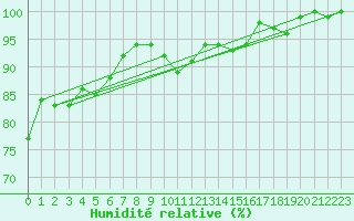 Courbe de l'humidit relative pour Ulkokalla