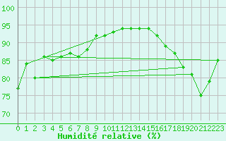 Courbe de l'humidit relative pour Outlook Pfra