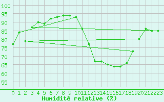 Courbe de l'humidit relative pour Saint-Martial-de-Vitaterne (17)