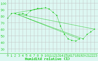 Courbe de l'humidit relative pour La Chapelle-Montreuil (86)
