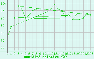 Courbe de l'humidit relative pour Akurnes