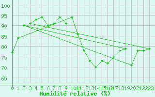 Courbe de l'humidit relative pour Mouilleron-le-Captif (85)