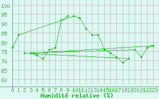 Courbe de l'humidit relative pour Alenon (61)