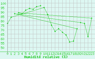 Courbe de l'humidit relative pour Bergerac (24)