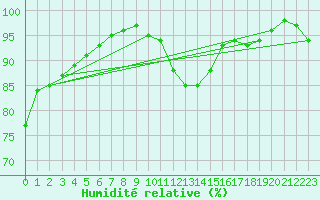 Courbe de l'humidit relative pour Avre (58)